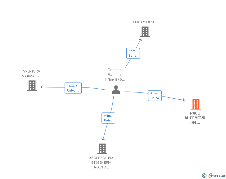 Vinculaciones societarias de PACO AUTOMOVIL DEL MINUSVALIDO SL
