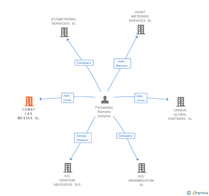 Vinculaciones societarias de CONST LAS MESTAS SL