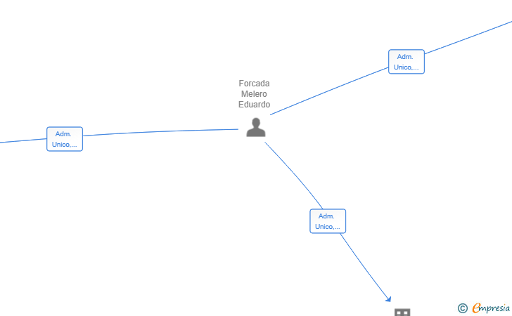 Vinculaciones societarias de EDUFORMEL HOLDING SL