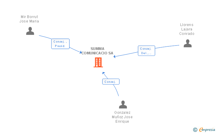 Vinculaciones societarias de SUMMA COMUNICACIO SA