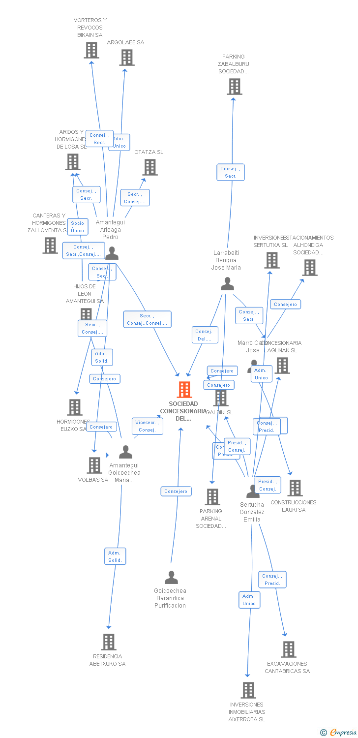 Vinculaciones societarias de SOCIEDAD CONCESIONARIA DEL PARKING DE CRUCES SA