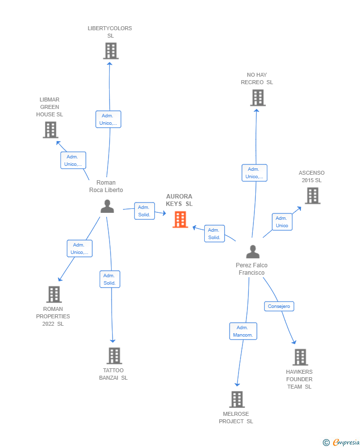 Vinculaciones societarias de AURORA KEYS SL