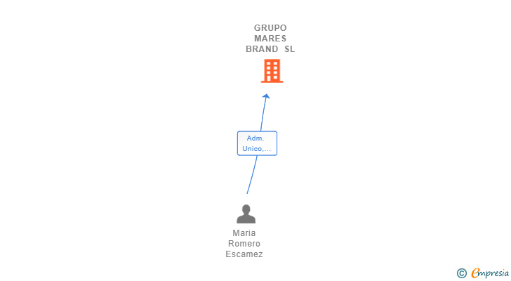 Vinculaciones societarias de GRUPO MARES BRAND SL