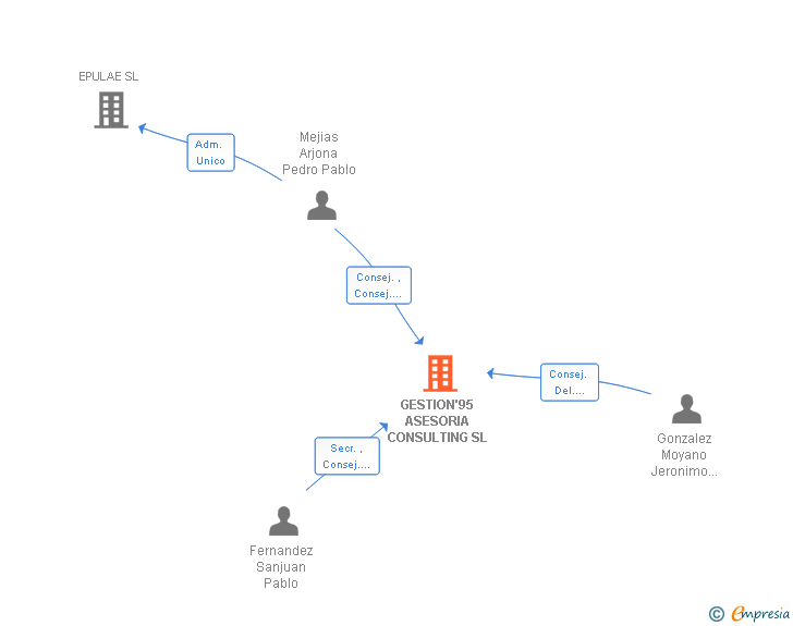 Vinculaciones societarias de GESTION'95 ASESORIA CONSULTING SL