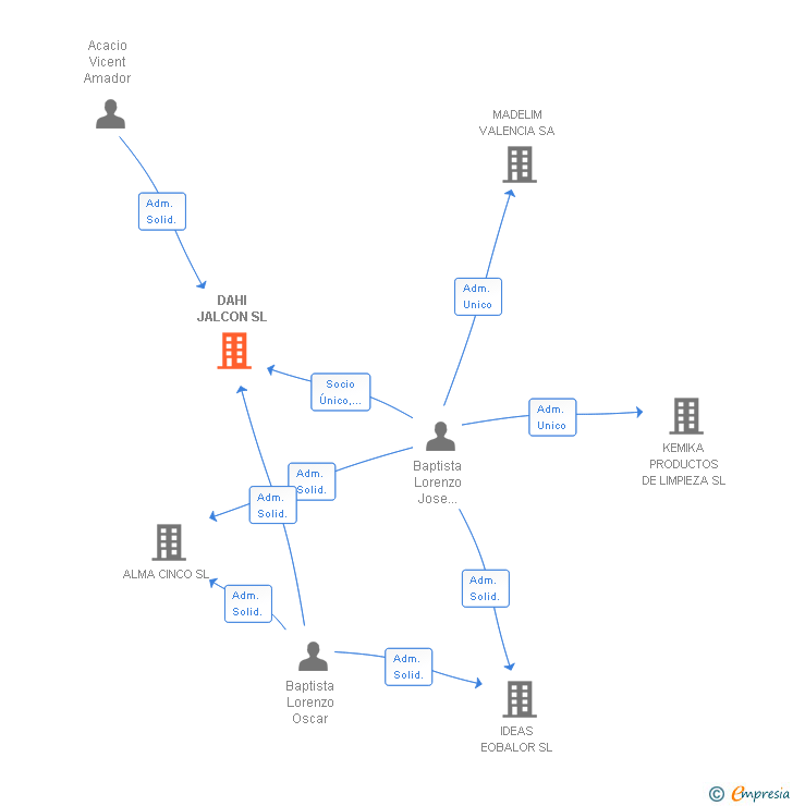 Vinculaciones societarias de DAHI JALCON SL