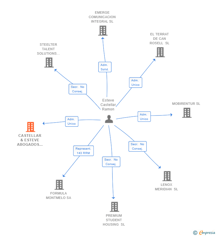Vinculaciones societarias de CASTELLAR & ESTEVE ABOGADOS ASOCIADOS SCIV