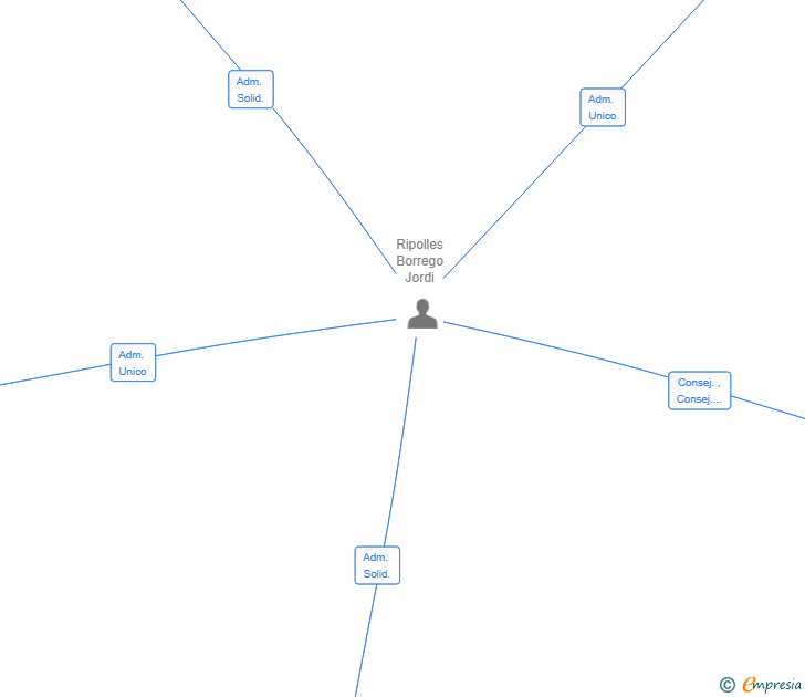 Vinculaciones societarias de SKINTUALS VENTURES SL