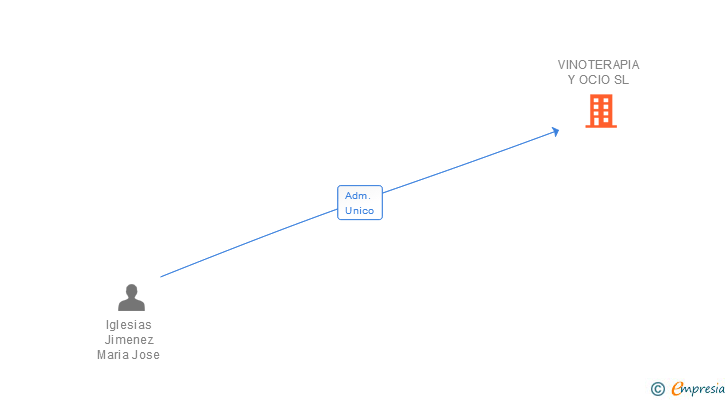 Vinculaciones societarias de VINOTERAPIA Y OCIO SL