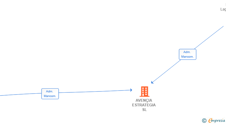 Vinculaciones societarias de AVENÇIA ESTRATEGIA SL