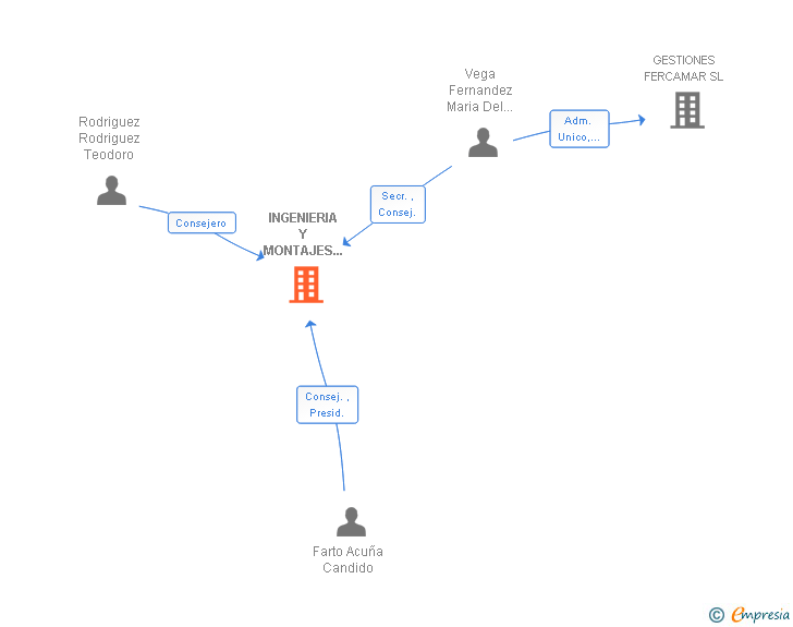 Vinculaciones societarias de INGENIERIA Y MONTAJES RIAS BAJAS SA