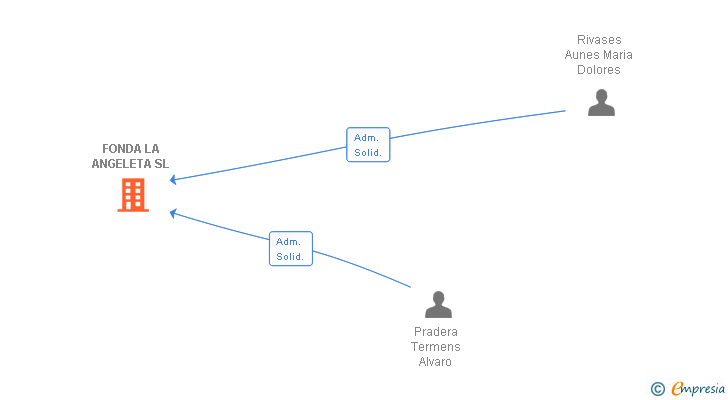 Vinculaciones societarias de FONDA LA ANGELETA SL
