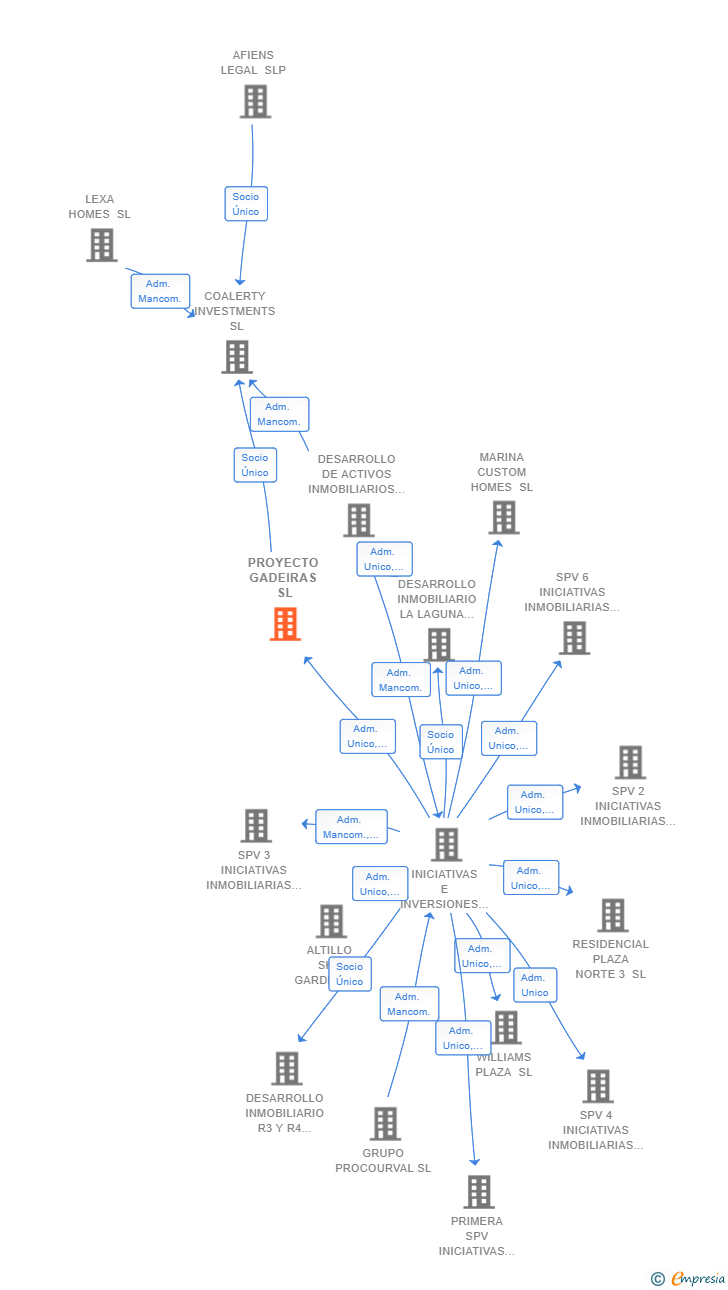 Vinculaciones societarias de PROYECTO GADEIRAS SL