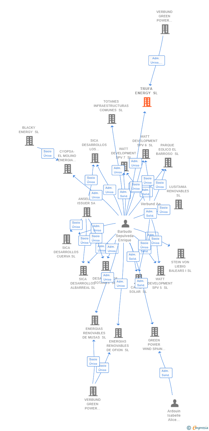 Vinculaciones societarias de TRUFA ENERGY SL