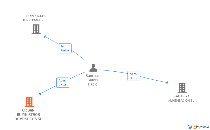 Vinculaciones societarias de GRISAN SUMINISTROS DOMESTICOS SL