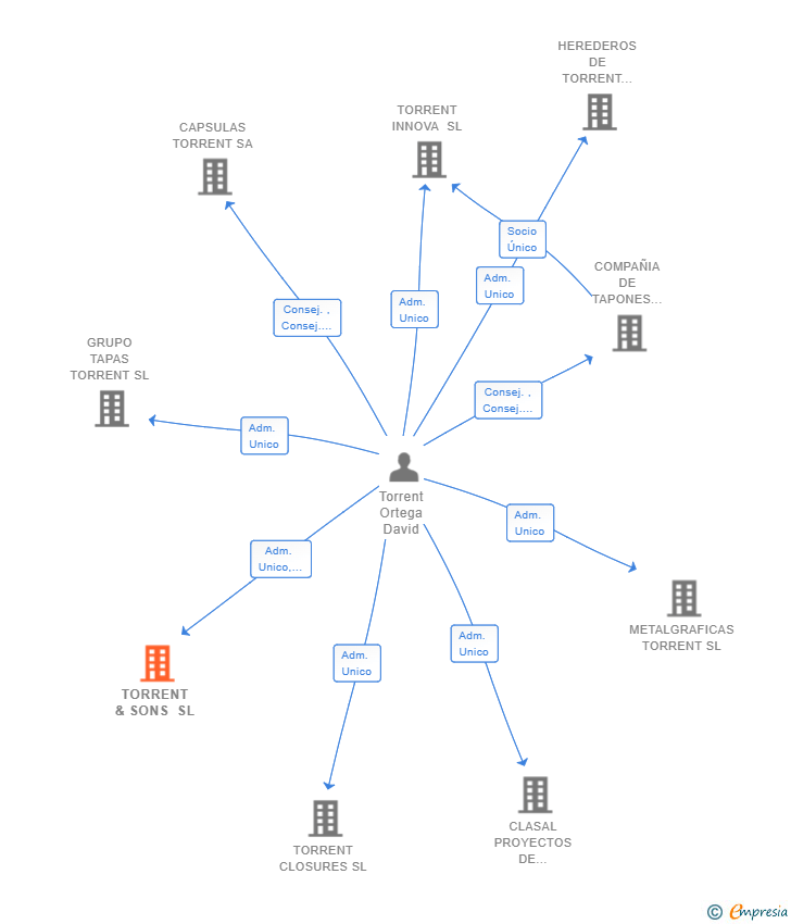 Vinculaciones societarias de TORRENT & SONS SL