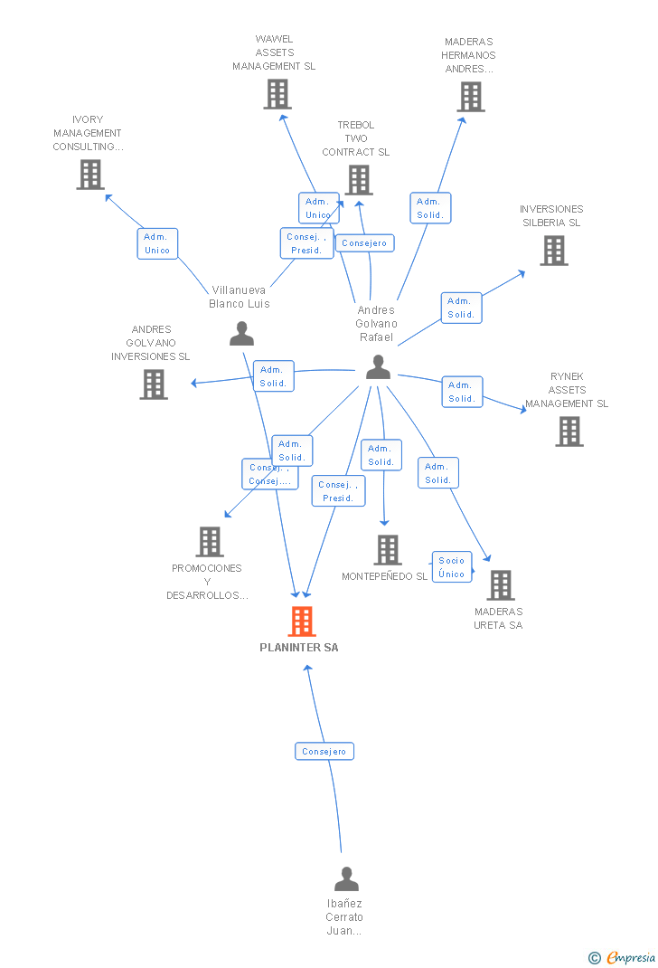 Vinculaciones societarias de PLANINTER SA