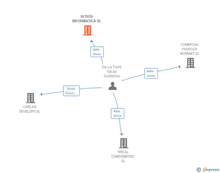 Vinculaciones societarias de ACROS INFORMATICA SL