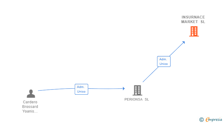 Vinculaciones societarias de INSURNACE MARKET SL