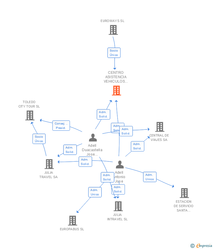 Vinculaciones societarias de CENTRO ASISTENCIA VEHICULOS INDUSTRIALES JULIA SL