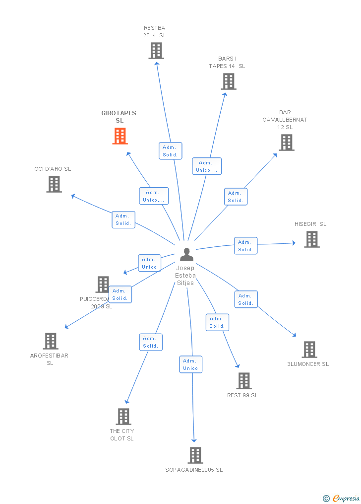 Vinculaciones societarias de GIROTAPES SL