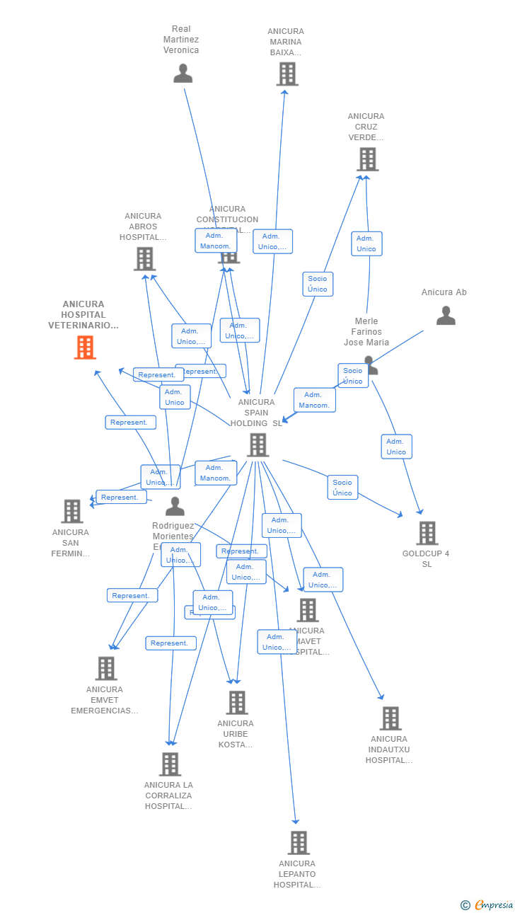 Vinculaciones societarias de ANICURA HOSPITAL VETERINARIO BUENAVISTA SL
