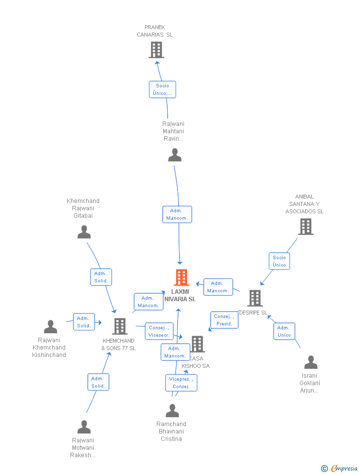 Vinculaciones societarias de LAXMI NIVARIA SL