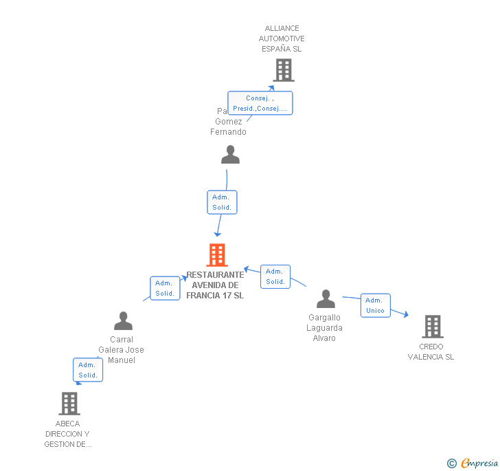 Vinculaciones societarias de RESTAURANTE AVENIDA DE FRANCIA 17 SL