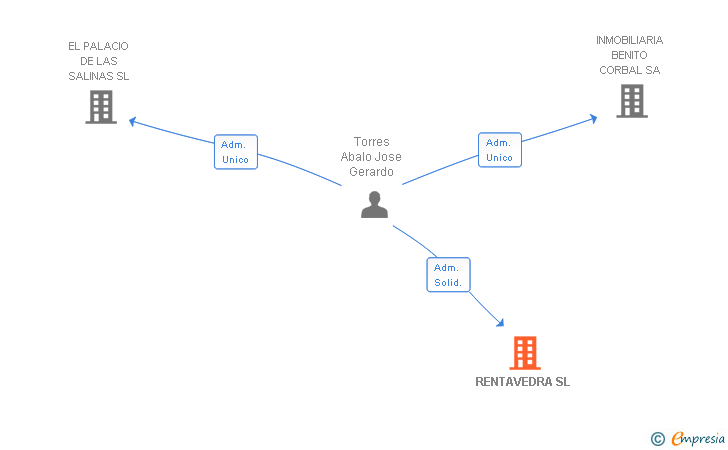 Vinculaciones societarias de RENTAVEDRA SL