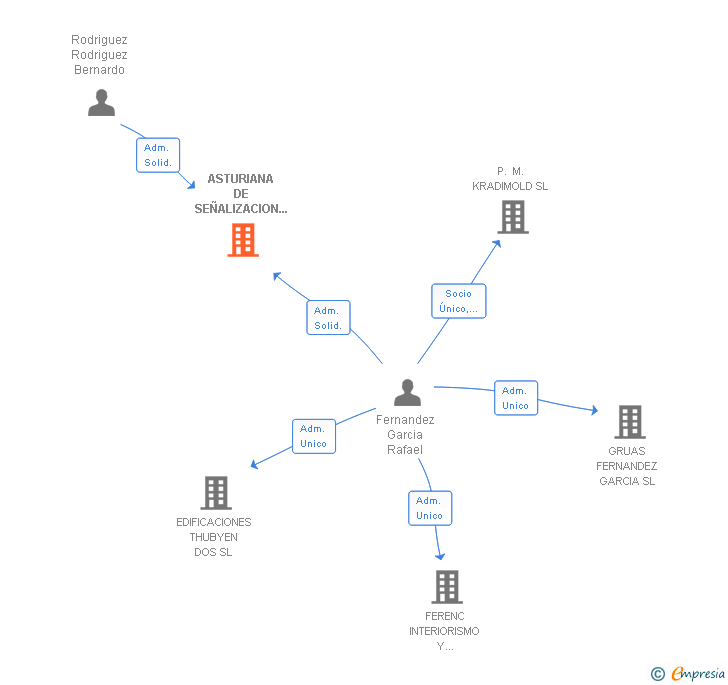 Vinculaciones societarias de ASTURIANA DE SEÑALIZACION VIAL Y COMPLEMENTOS SL