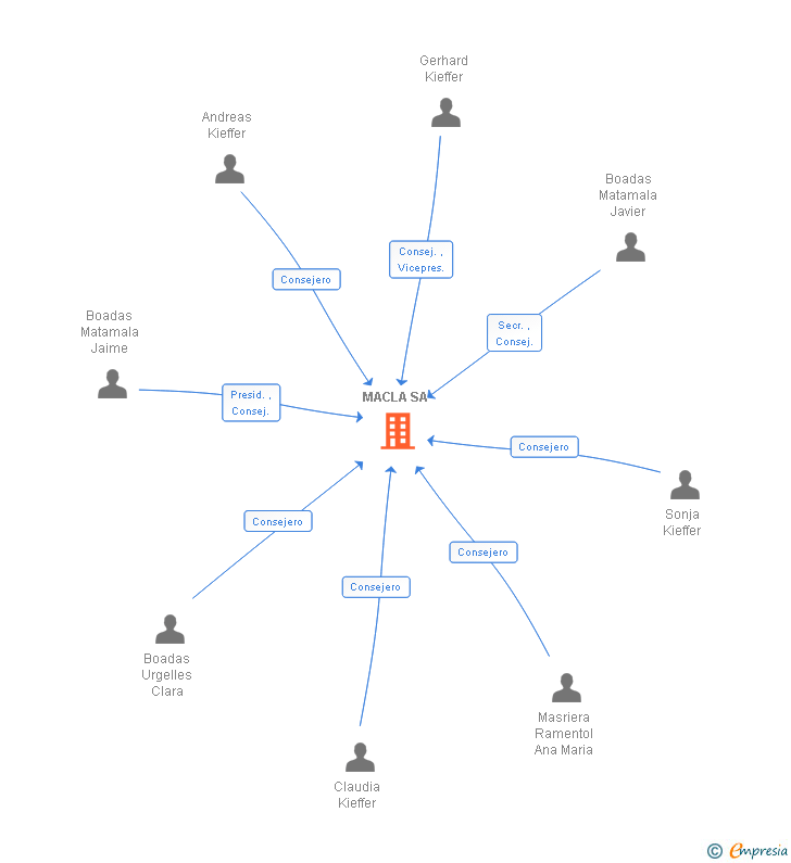 Vinculaciones societarias de MACLA SA