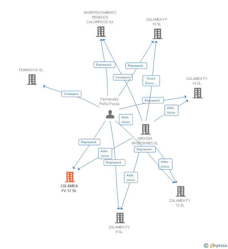 Vinculaciones societarias de ZALAMEA FV 12 SL