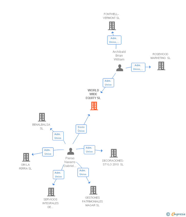 Vinculaciones societarias de WORLD WIDE EQUITY SL