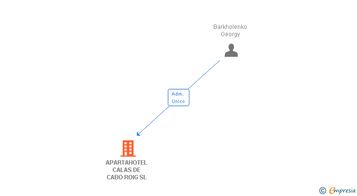 Vinculaciones societarias de APARTAHOTEL CALAS DE CABO ROIG SL