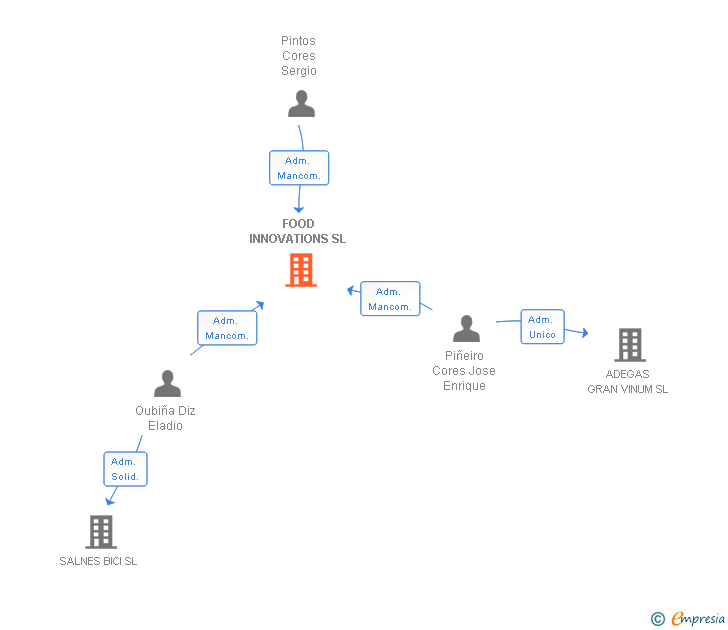 Vinculaciones societarias de FOOD INNOVATIONS SL