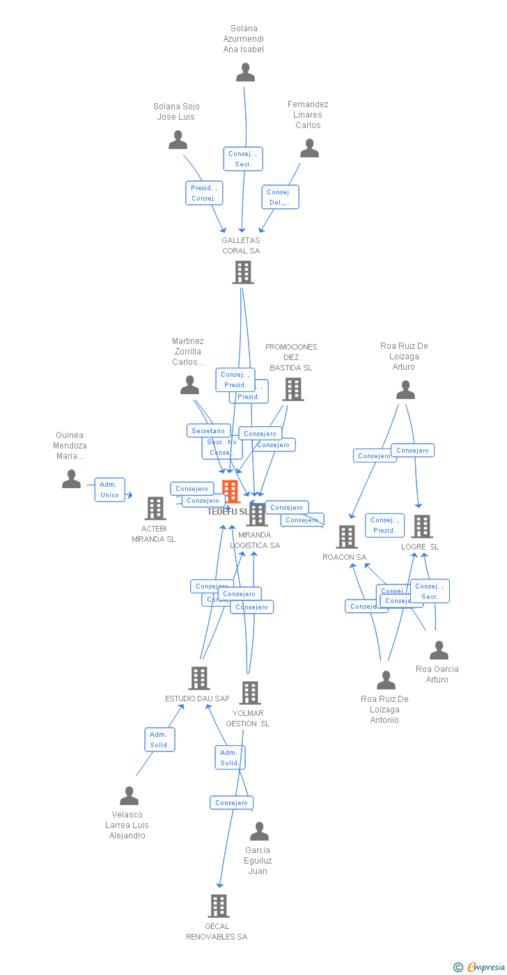 Vinculaciones societarias de TEDEFU SL