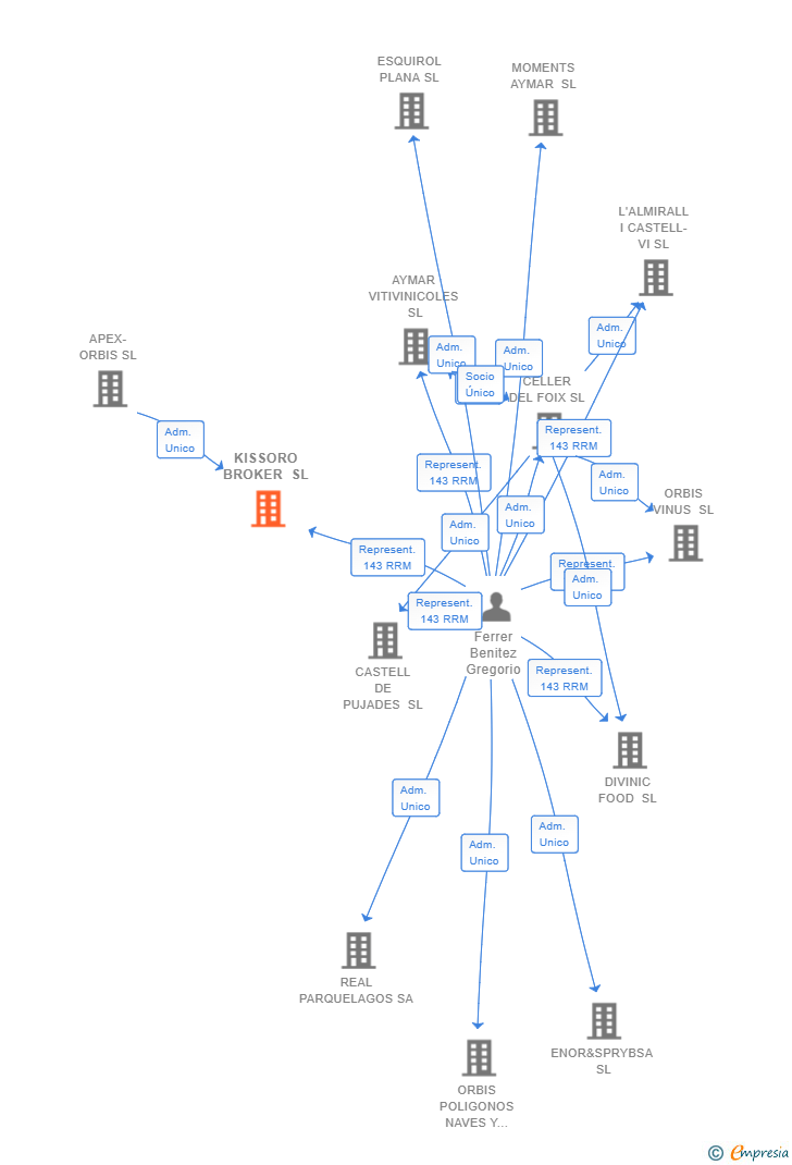 Vinculaciones societarias de KISSORO BROKER SL