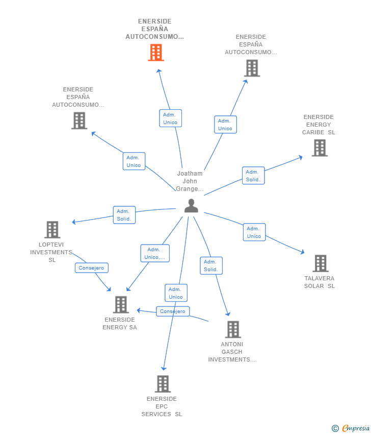 Vinculaciones societarias de ENERSIDE ESPAÑA AUTOCONSUMO 3 SL