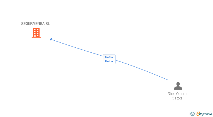 Vinculaciones societarias de SEGURMENSA SL