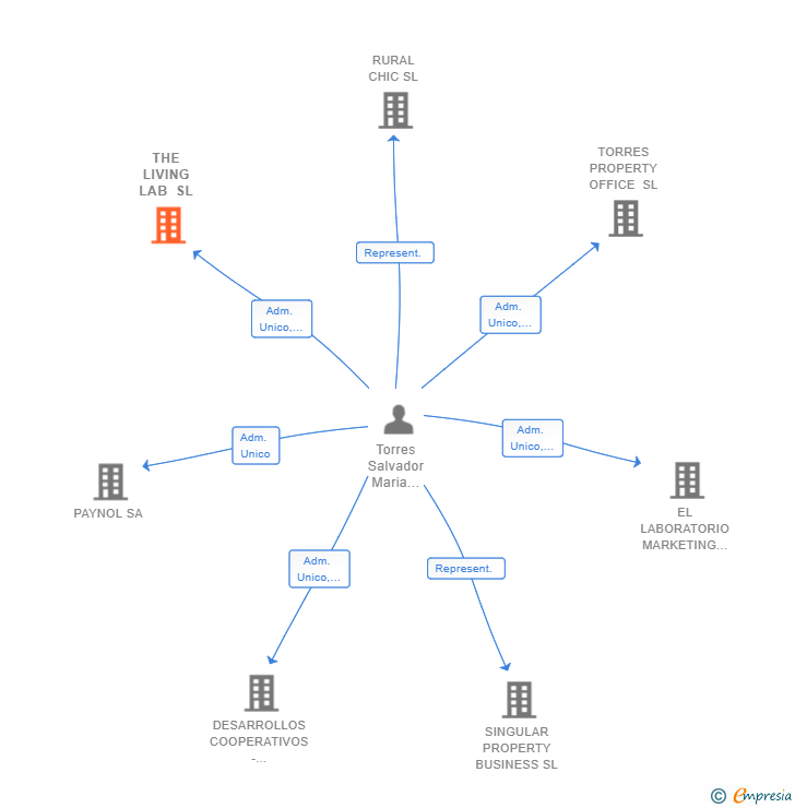 Vinculaciones societarias de THE LIVING LAB SL