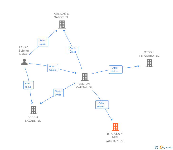 Vinculaciones societarias de IGLU LEGECO SL