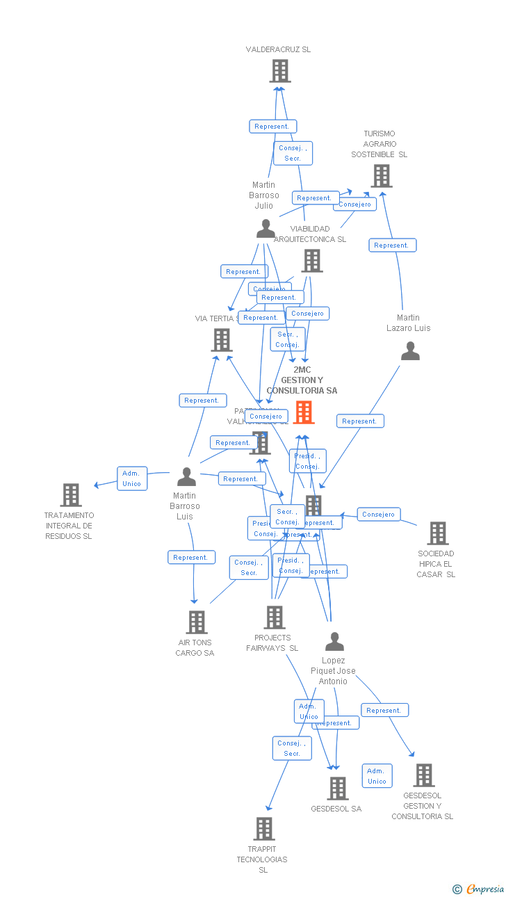 Vinculaciones societarias de 2MC GESTION Y CONSULTORIA SA