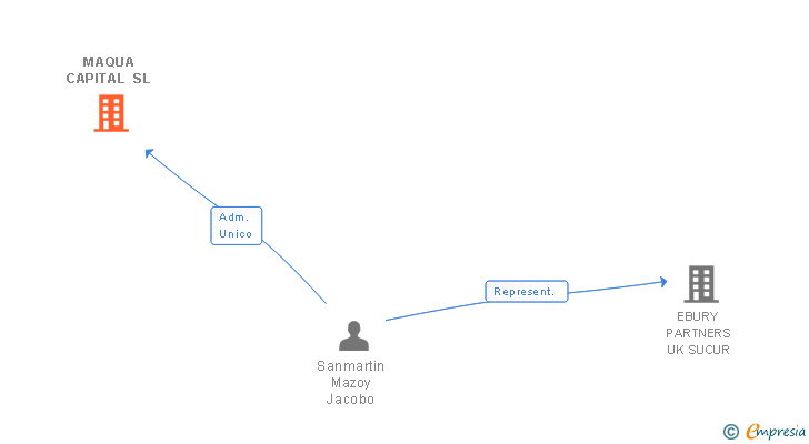 Vinculaciones societarias de MAQUA CAPITAL SL