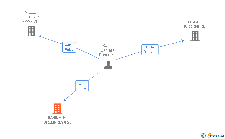 Vinculaciones societarias de GABINETE FOREMPRESA SL