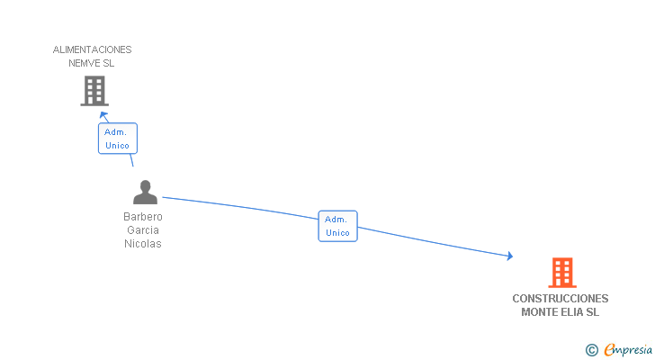 Vinculaciones societarias de CONSTRUCCIONES MONTE ELIA SL