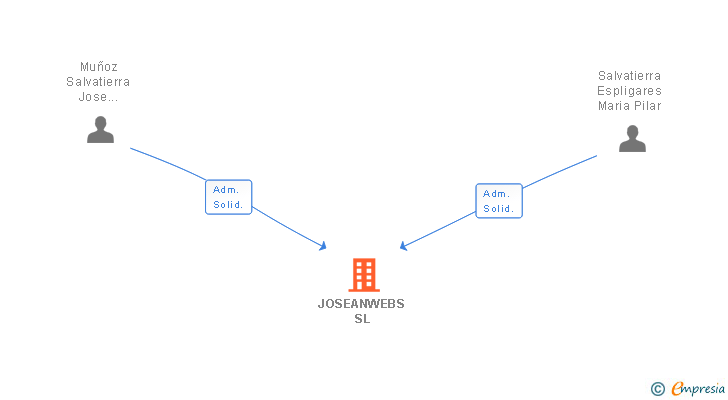 Vinculaciones societarias de JOSEANWEBS SL
