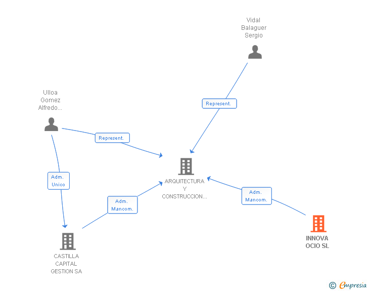 Vinculaciones societarias de INNOVA OCIO SL