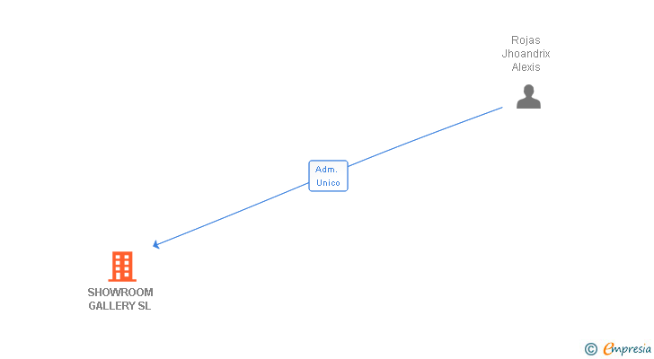 Vinculaciones societarias de SHOWROOM GALLERY SL