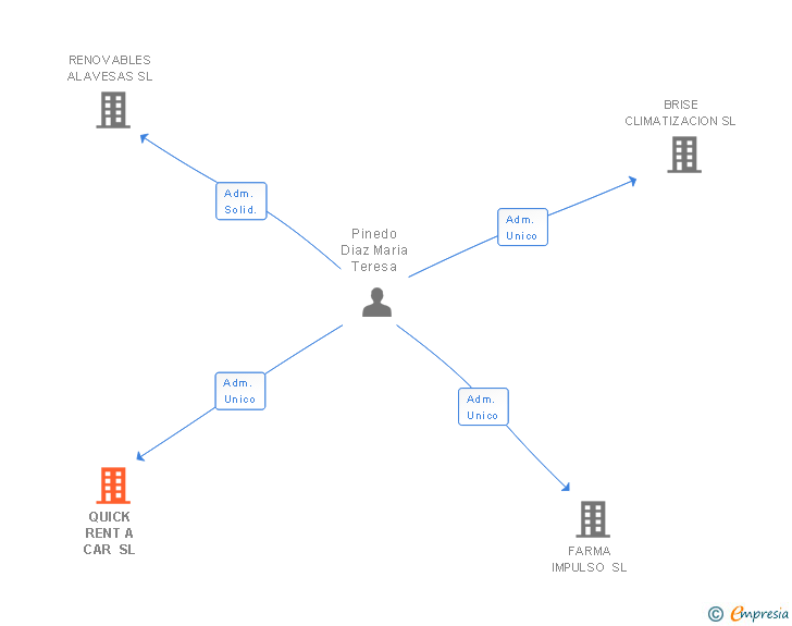 Vinculaciones societarias de QUICK RENT A CAR SL
