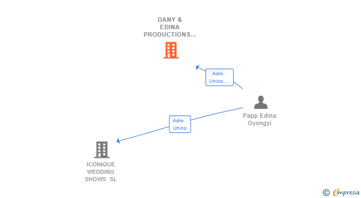 Vinculaciones societarias de DANY & EDINA PRODUCTIONS SL