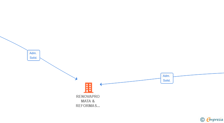 Vinculaciones societarias de RENOVAPRO MATA & REFORMAS SL